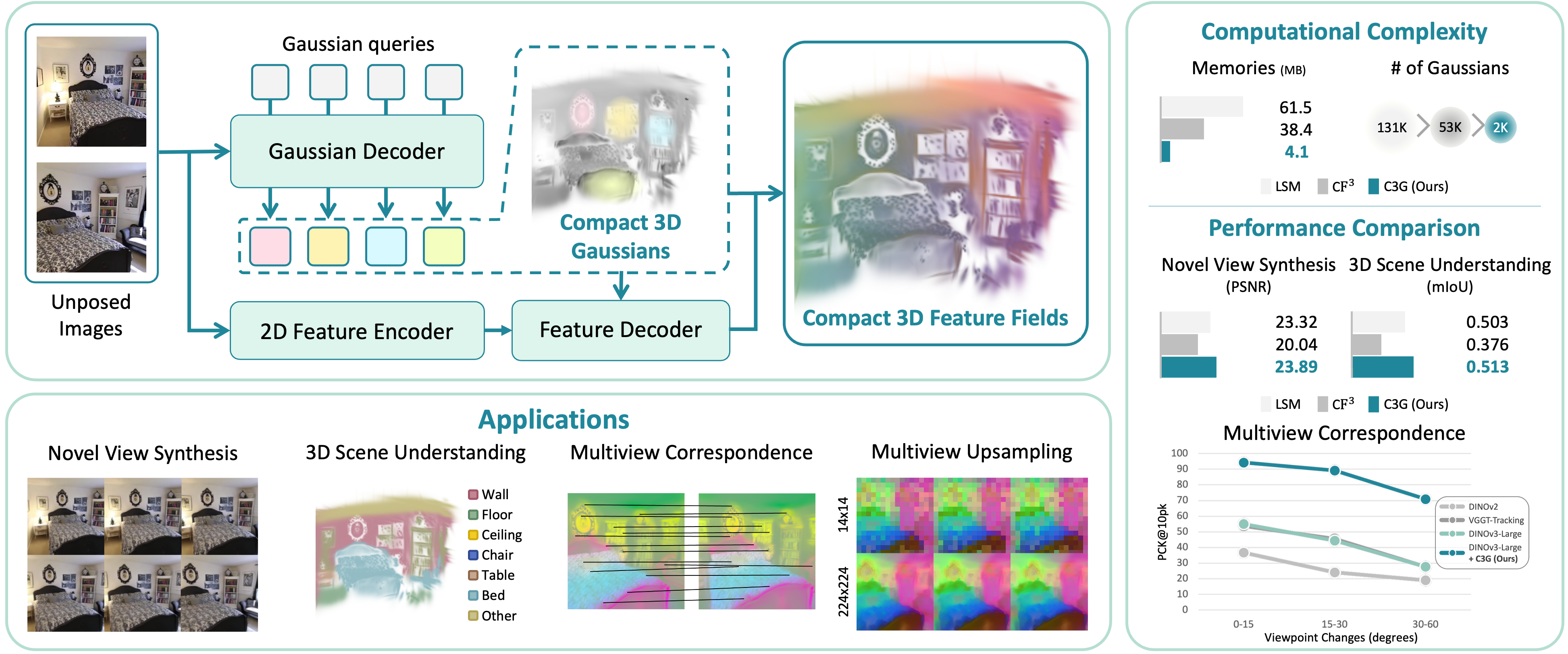 teaser C3G: Learning Compact 3D Representations with 2K Gaussians