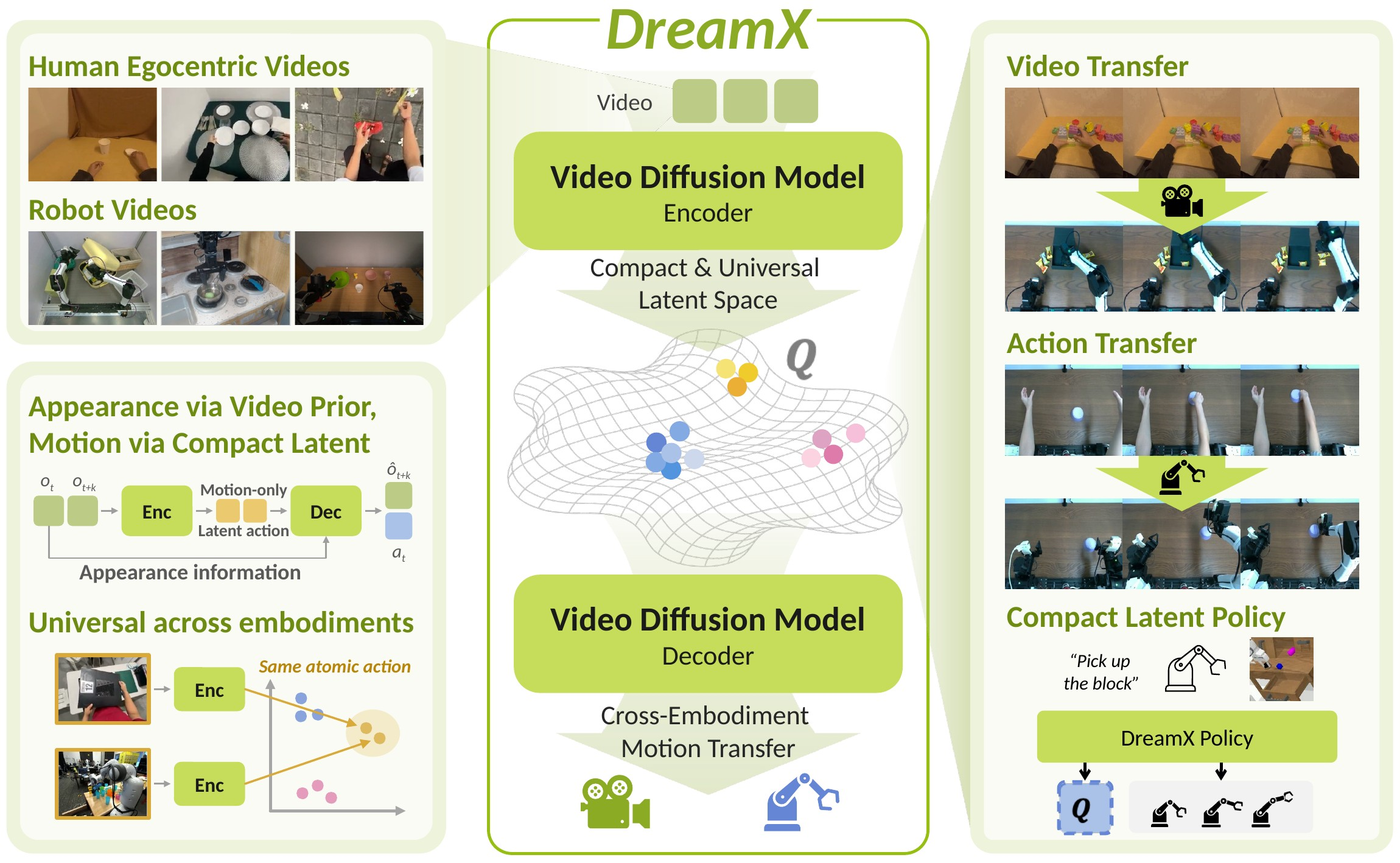 teaser DreamX: Video Diffusion Model is a Universal Latent Action Learner