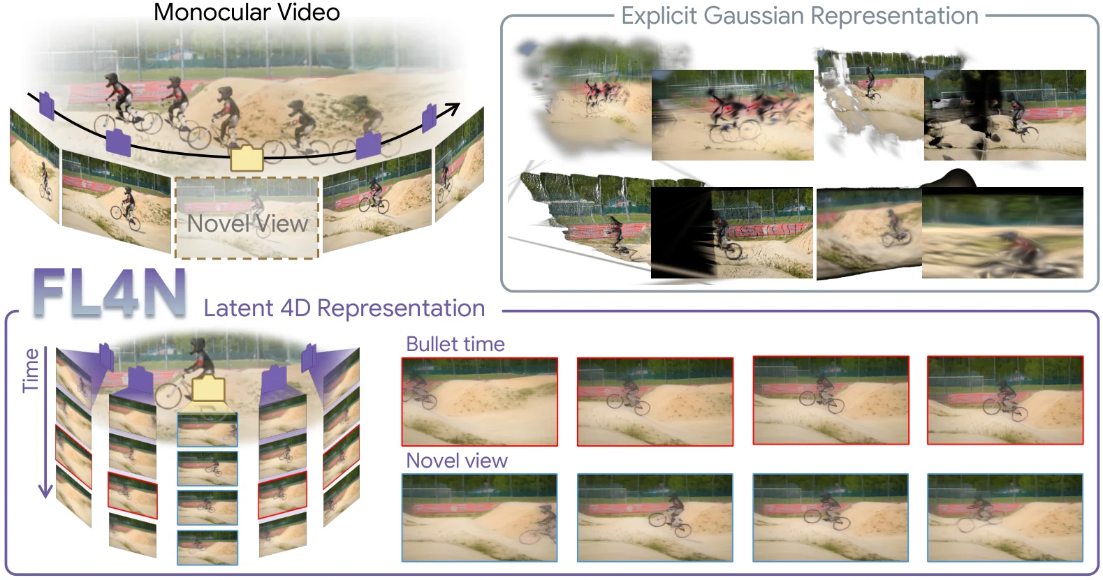 teaser FL4N: Feed-forward Latent Model for 4D Novel View Synthesis