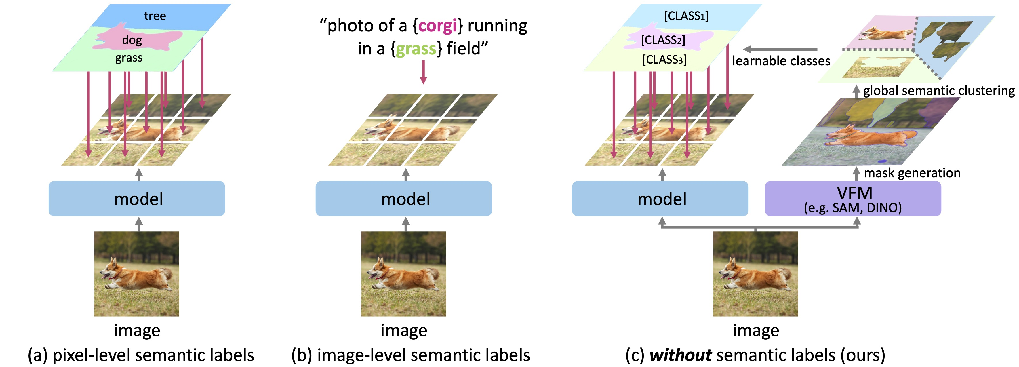 teaser Towards open-vocabulary semantic segmentation without semantic labels