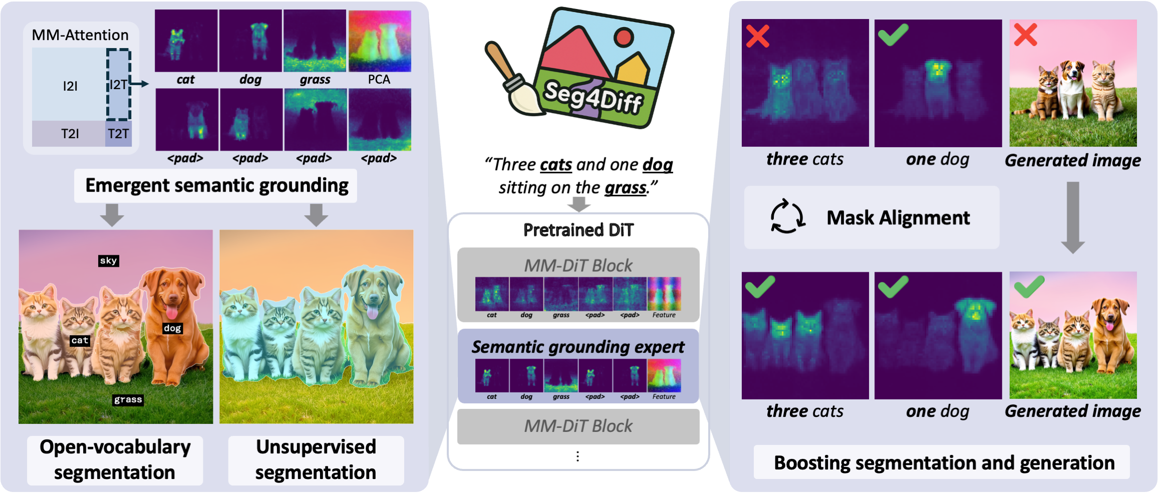 teaser Seg4Diff: Unveiling Open-Vocabulary Segmentation in Text-to-Image Diffusion Transformers