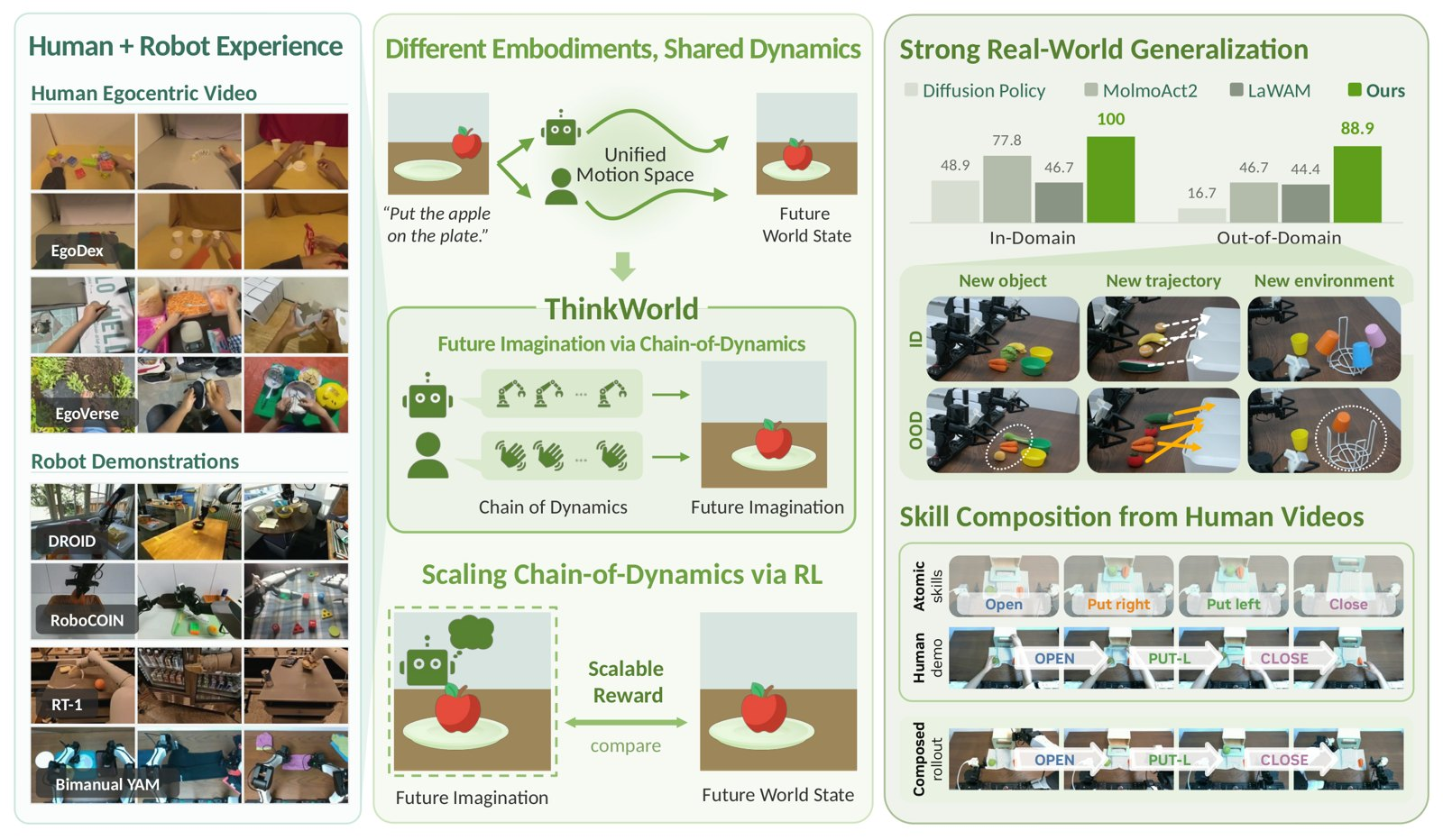 teaser ThinkWorld: World Imagination Reinforces Chain-of-Dynamics Reasoning